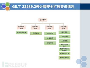 等保2.0時代下的云計算裝備技術(shù)服務(wù) 安全保障與合規(guī)新篇章